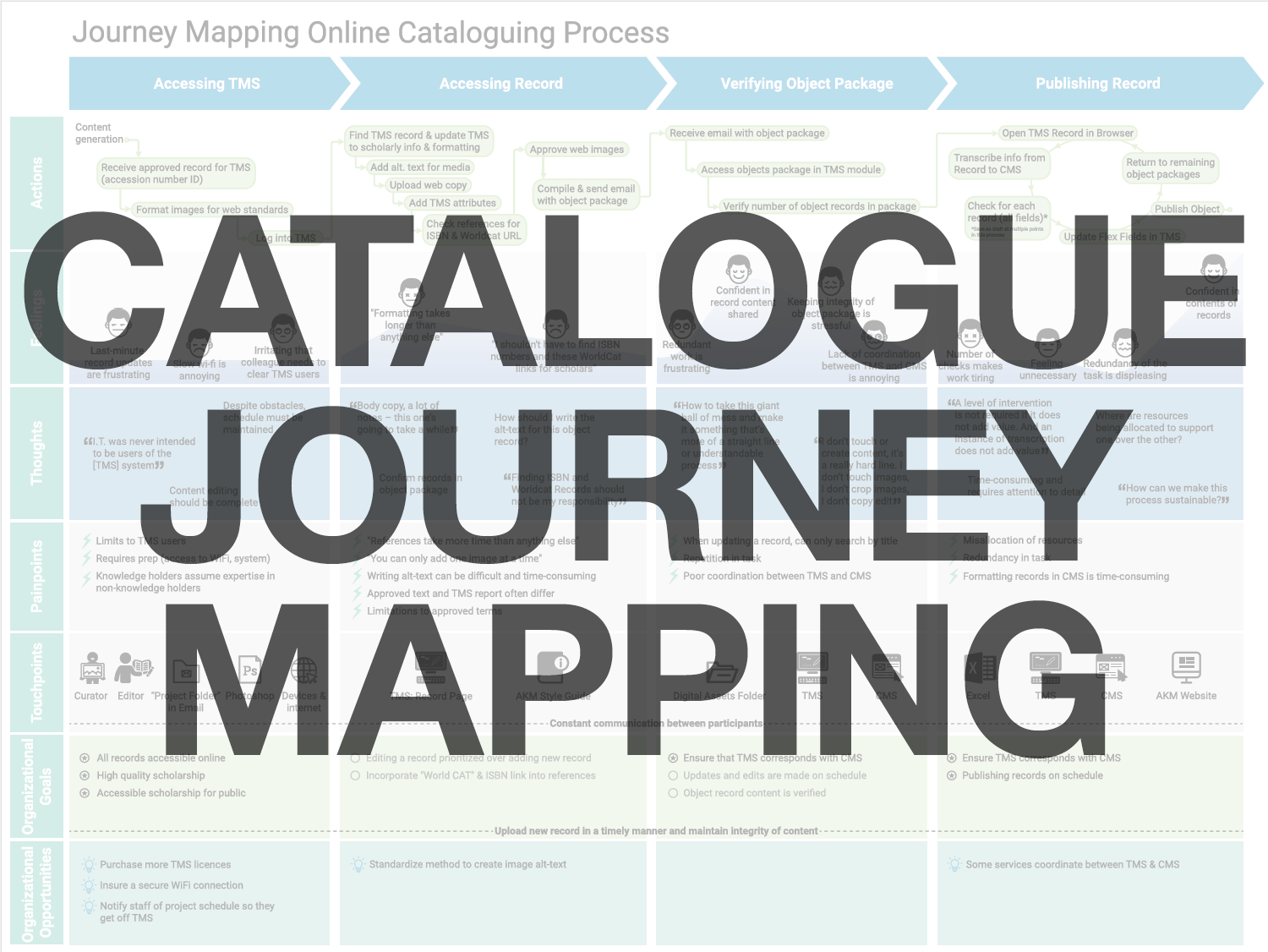 catalogue journey mapping